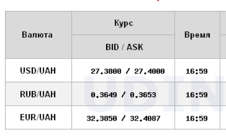Межбанк закрылся снижением курса доллара