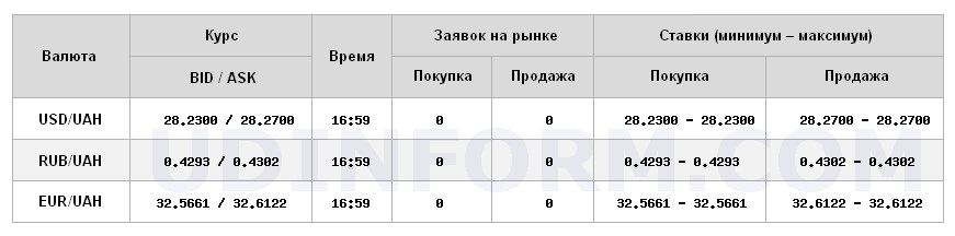 Курс доллара на межбанке снизился до 28,27 грн/доллар