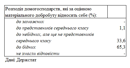 Две трети украинцев считают себя бедными