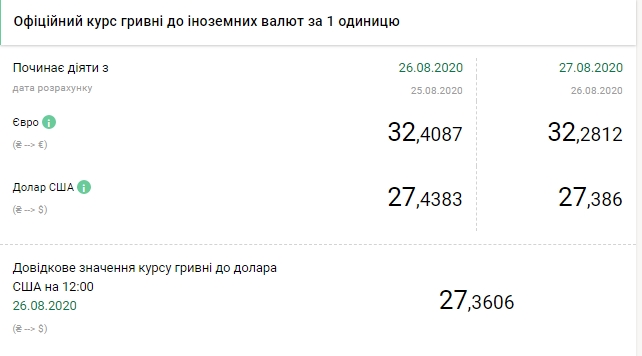 НБУ знизив офіційний курс долара