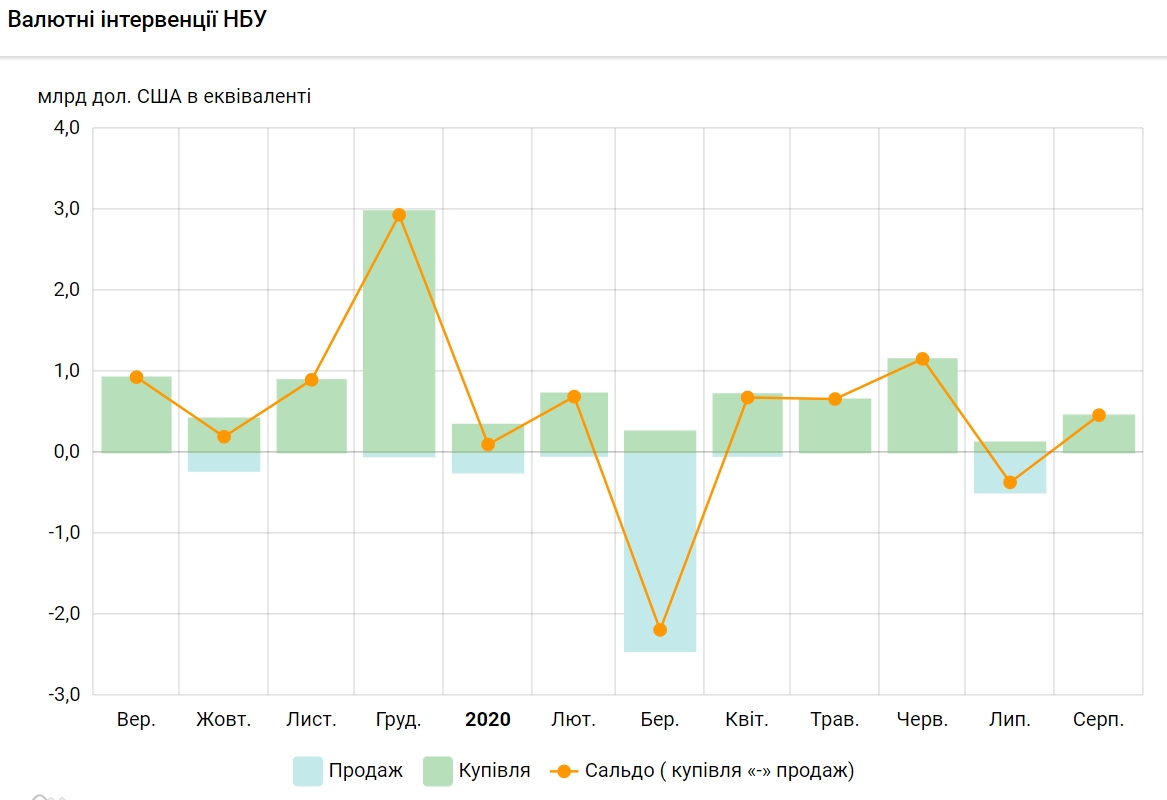 НБУ за месяц пополнил резервы почти на полмиллиарда долларов