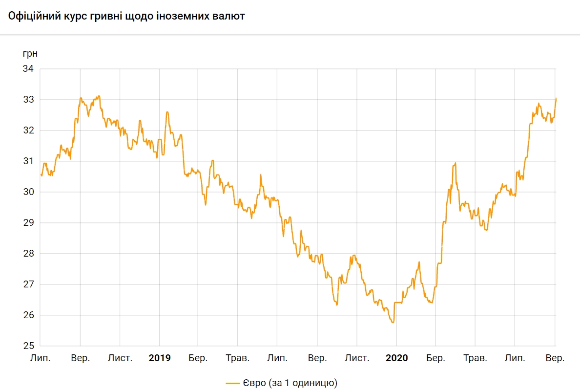 Курс евро поднялся выше 33 гривен впервые за два года