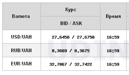 Курс доллара продолжил рост на межбанке