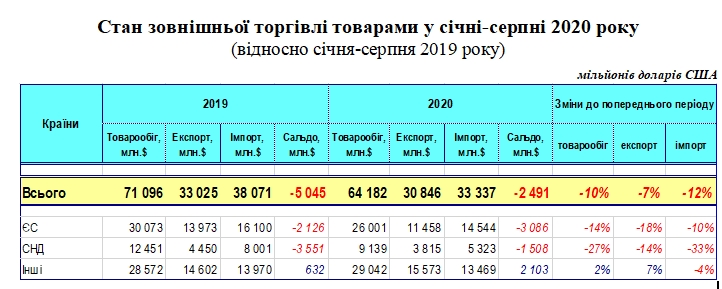 Украина из-за кризиса потеряла 10% внешней торговли