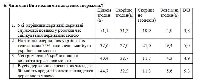 Более 80% украинцев хотят слышать от чиновников государственный язык