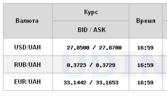 Межбанк закрылся ростом курса доллара