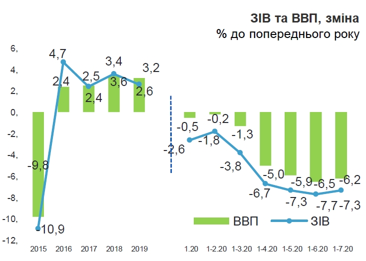 Падіння економіки України трохи уповільнилося