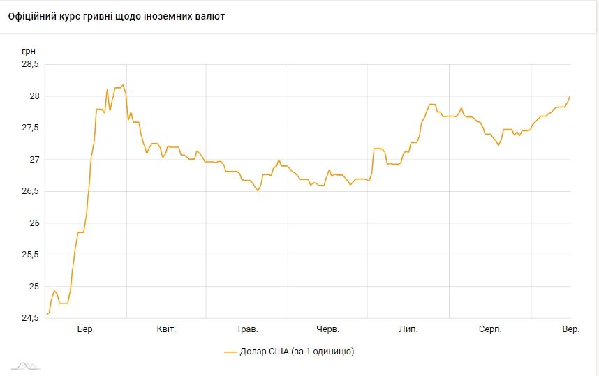 НБУ на 15 сентября поднял официальный курс доллара выше 28 гривен