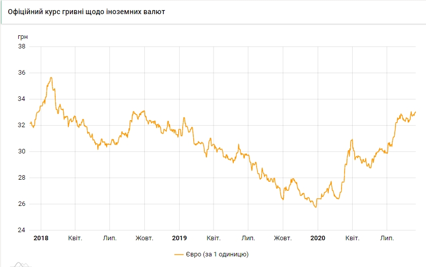 НБУ підвищив офіційний курс євро до максимуму за 2,5 роки