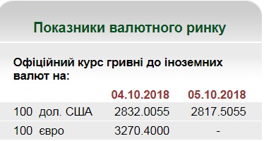 НБУ на 5 жовтня встановив курс гривні на рівні 28,17 грн/долар