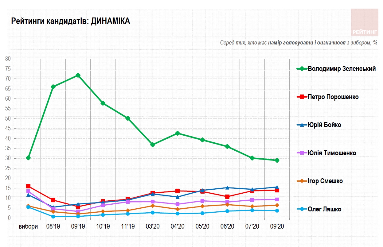 Рейтинг Зеленського впав нижче 30%