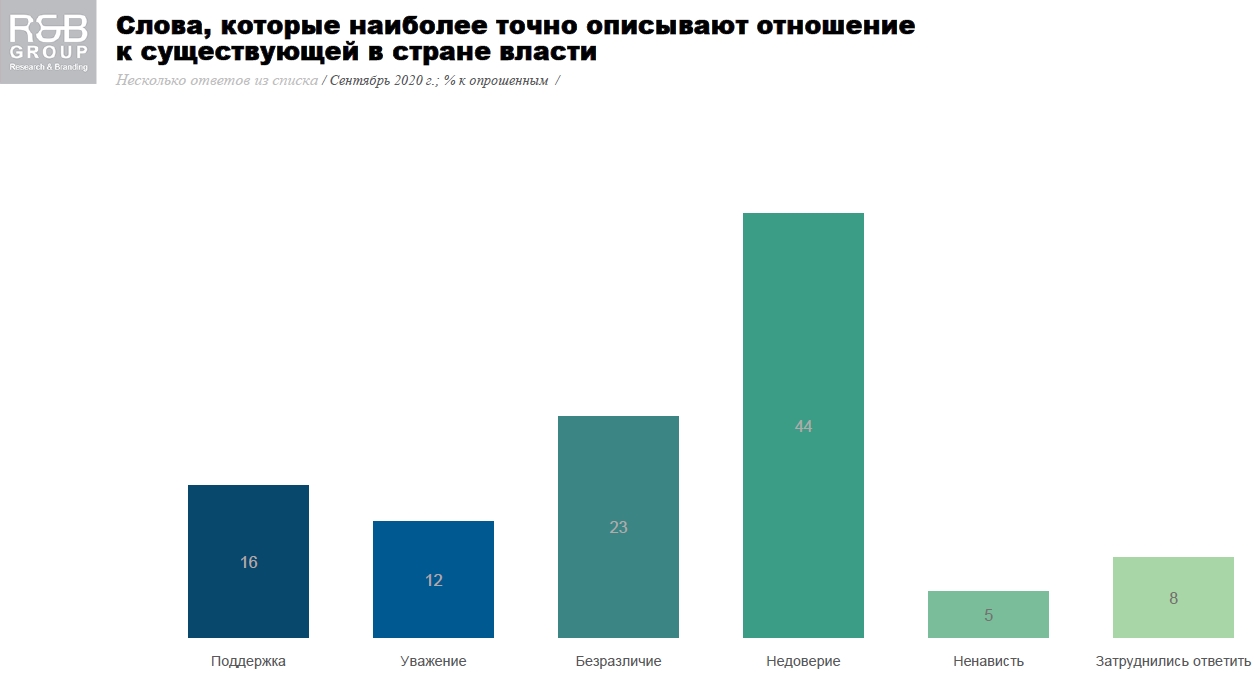 Недовіра та байдужість: українці описали ставлення до влади