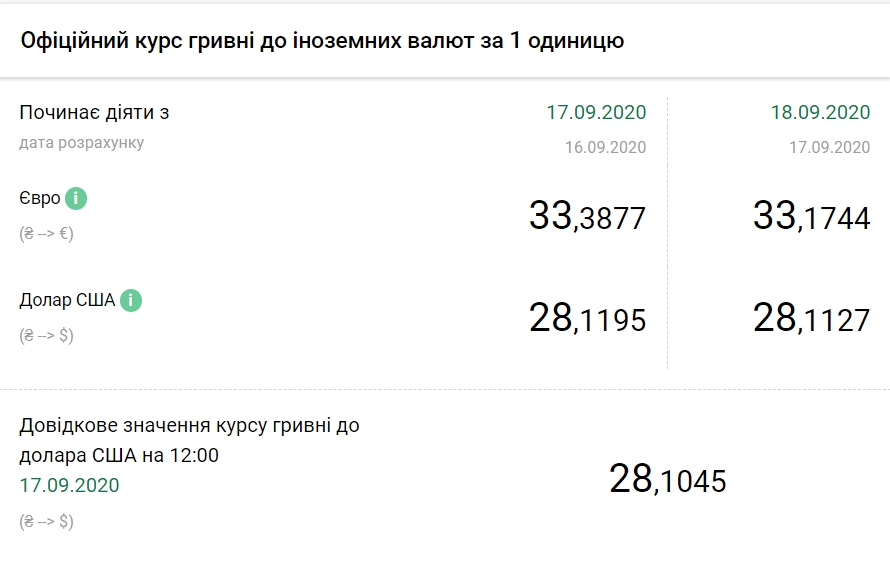 НБУ знизив офіційний курс євро