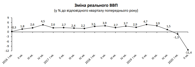 Госстат подтвердил оценку падения экономики Украины во время карантина