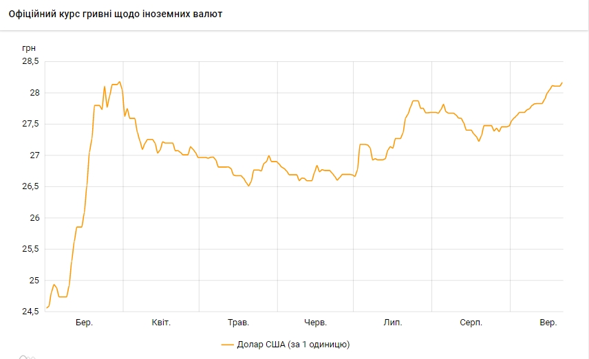 НБУ повысил официальный курс доллара до максимума с конца марта