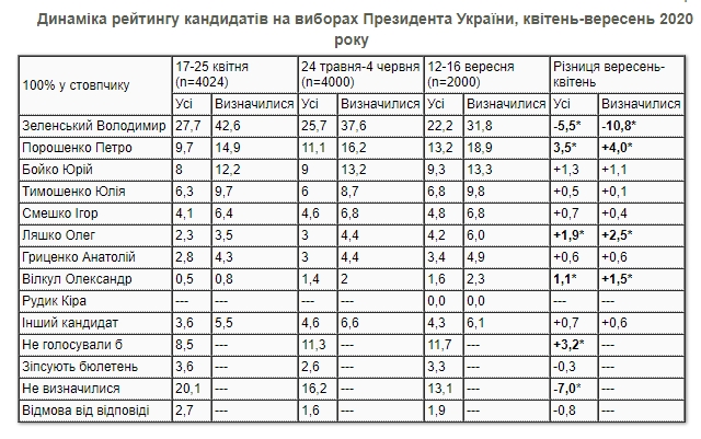 Президентський рейтинг: кого підтримують українці