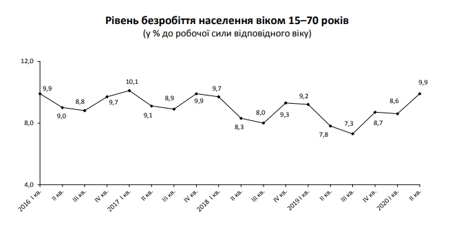 Безробіття в Україні під час карантину зросло до 10%