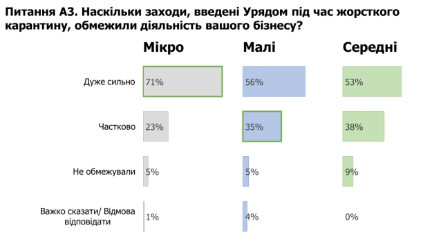Наибольшие потери во время карантина понесли микропредприятия, - исследование
