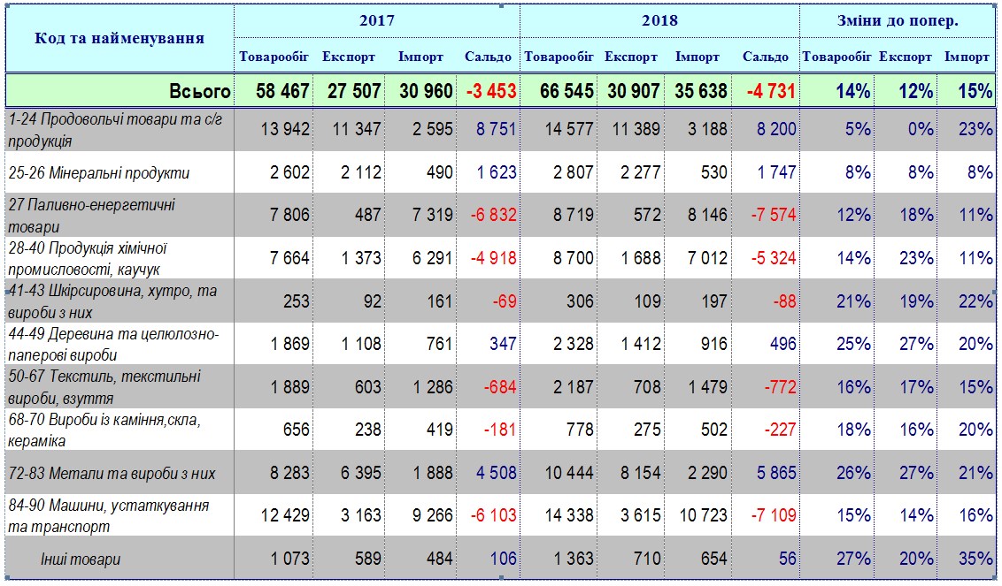 Украина за 8 месяцев увеличила экспорт на 12%, импорт на 15%, - ГФС