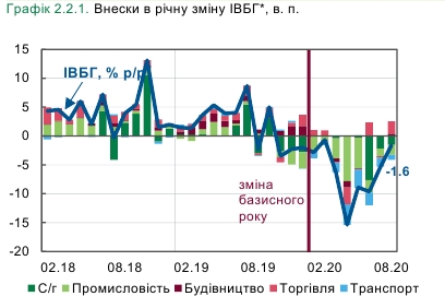 Падение в базовых отраслях экономики Украины замедлилось в три раза