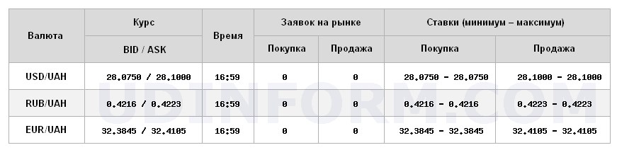 Курс долара на міжбанку знизився до 28,10 грн/долар