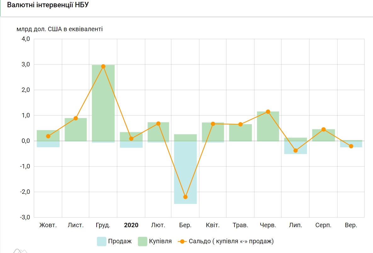 НБУ за місяць витратив на підтримку курсу гривні 200 млн доларів