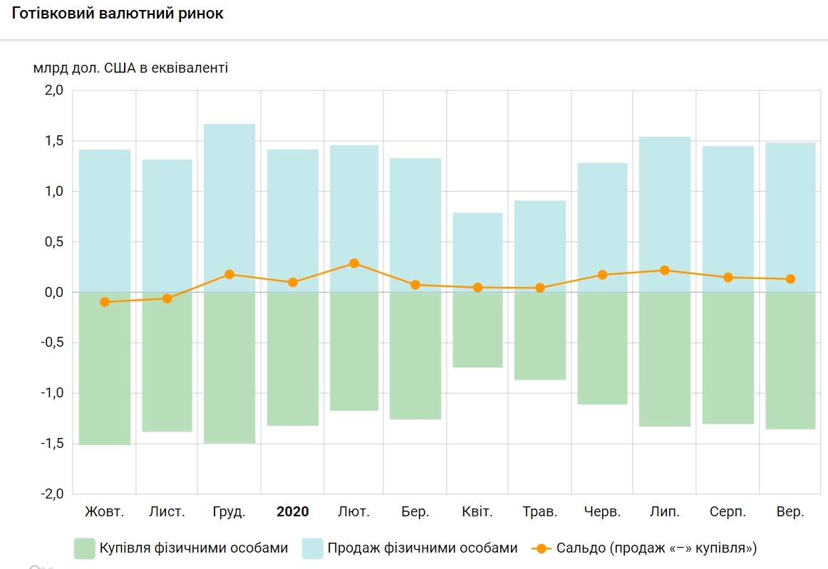 Украинцы сократили продажу валюты банкам