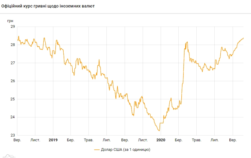 НБУ на 6 октября повысил курс доллара до максимума за два года