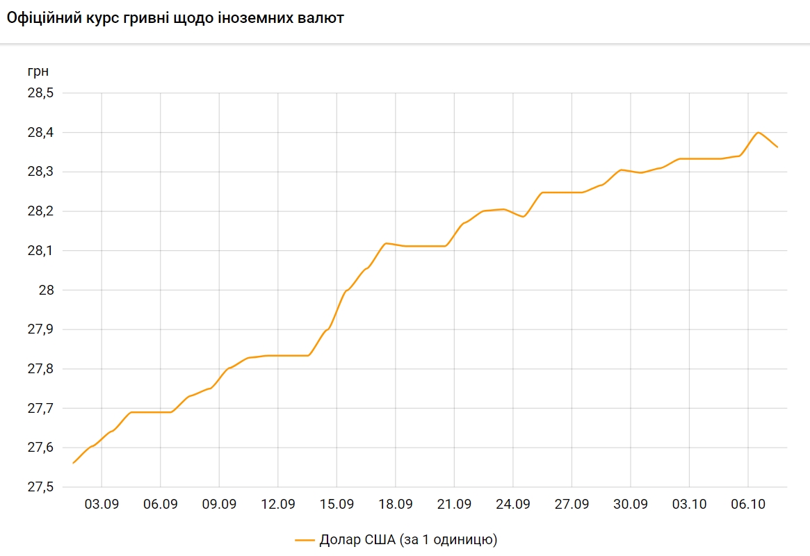 Официальный курс доллара на 7 октября снизился после длительного роста