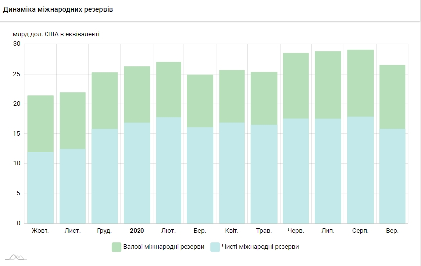 Україна за місяць втратила 2,5 млрд доларів резервів