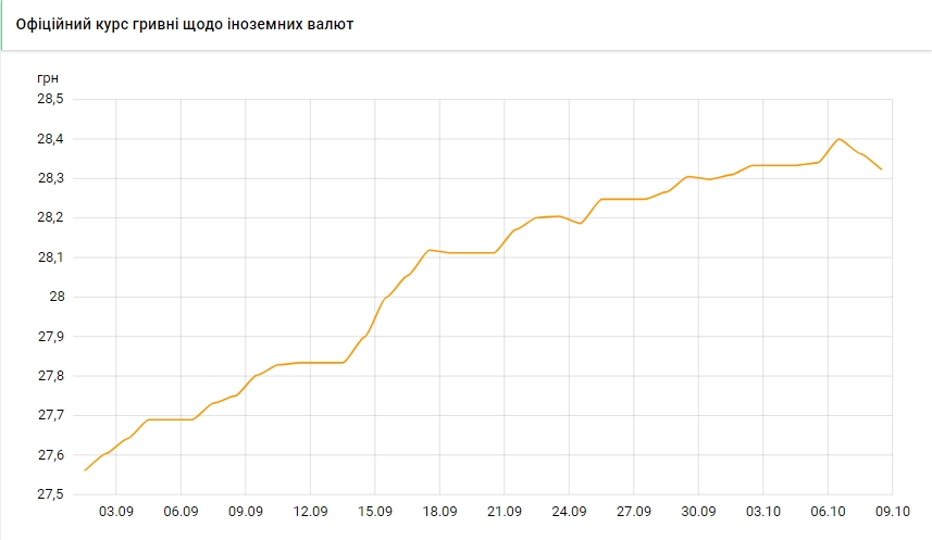 Официальный курс доллара НБУ снижается второй день подряд