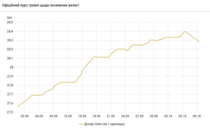 НБУ снижает официальный курс доллара третий день подряд