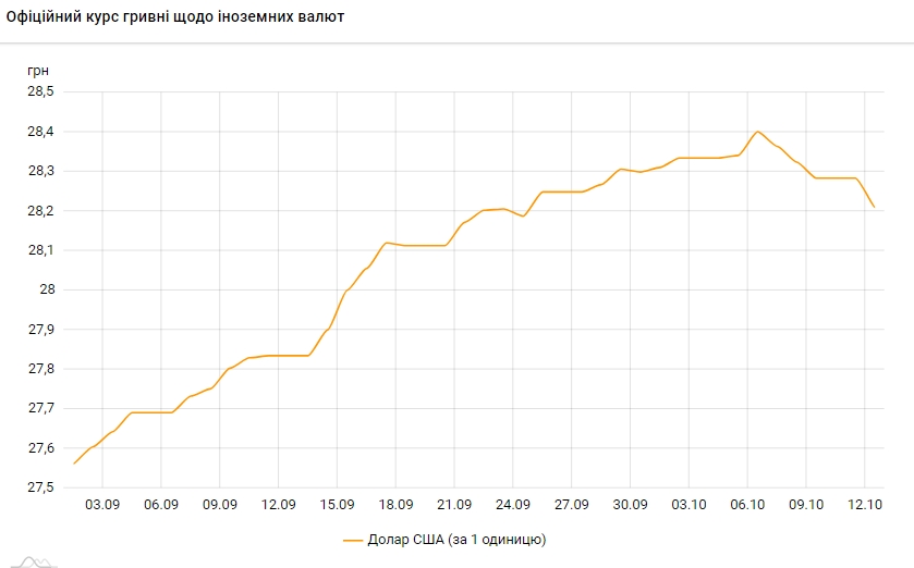 Долар впаде четвертий день поспіль: НБУ встановив курс на понеділок