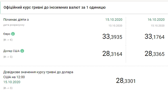 Долар зростає третій день поспіль: НБУ встановив курс
