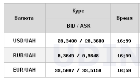 Курс доллара на межбанке начал снижаться после недельного роста