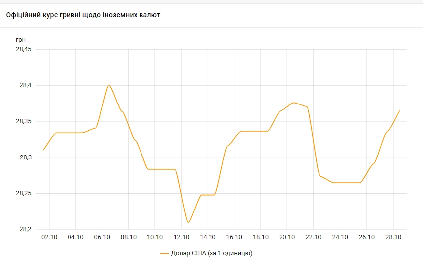 Доллар растет третий день подряд: НБУ установил курс на 28 октября
