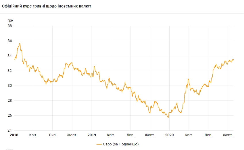 НБУ поднял официальный курс евро до максимума с февраля 2018 года