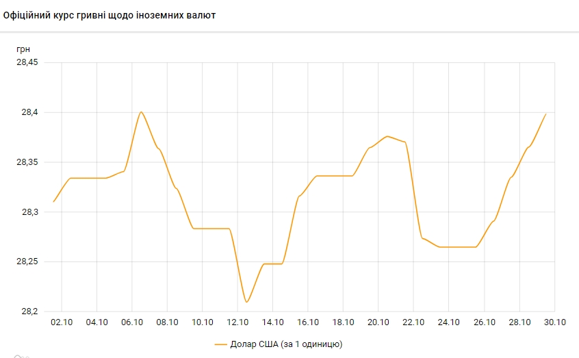 Курс доллара растет четвертый день подряд