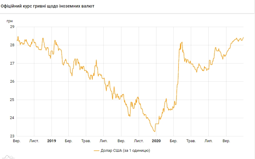 НБУ на 2 ноября повысил курс доллара до максимума за два года