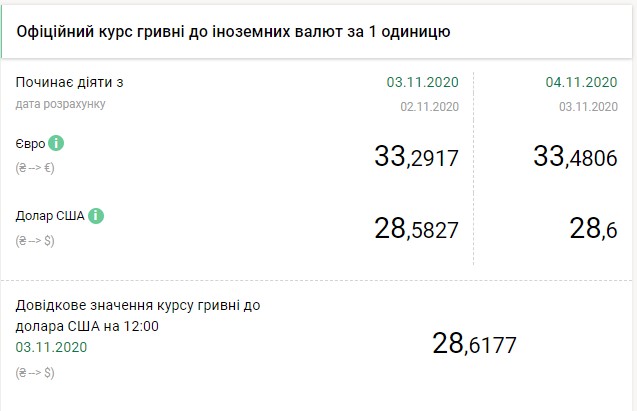 НБУ в очередной раз повысил курс доллара