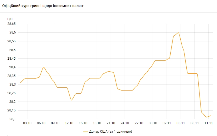 Курс долара виріс після тижневого зниження