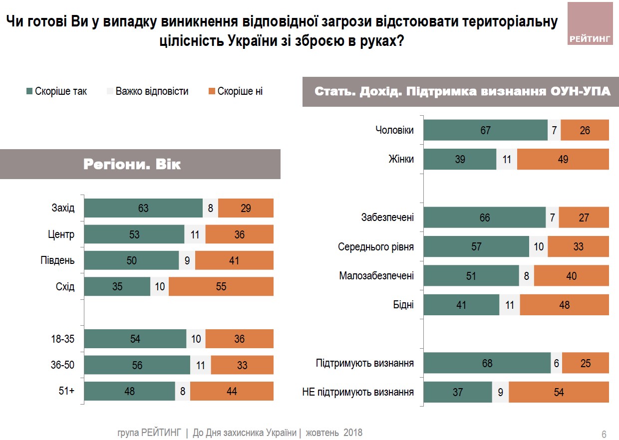 Около половины украинцев готовы защищать страну с оружием в руках