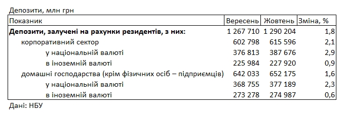 Банки знизили депозитні ставки для населення