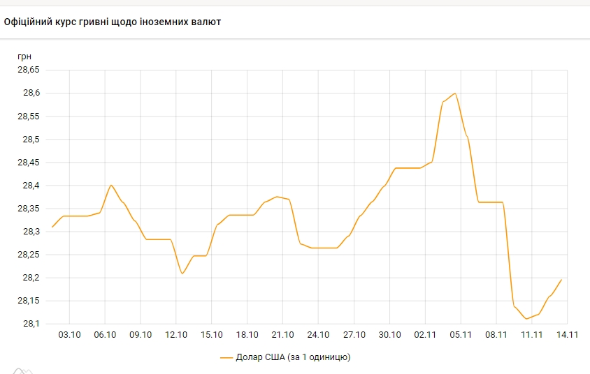 НБУ на 13 ноября повысил официальный курс доллара
