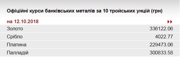 НБУ підвищив курс золота до 336,1 тис. гривень за 10 унцій