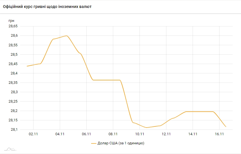 Курс доллара перешел к снижению после трех дней роста