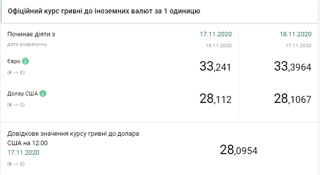 НБУ підвищив офіційний курс євро