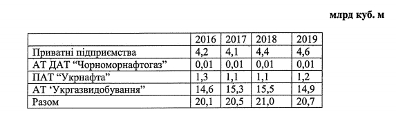 Кабмин создал рабочую группу для выяснения причин падения добычи газа