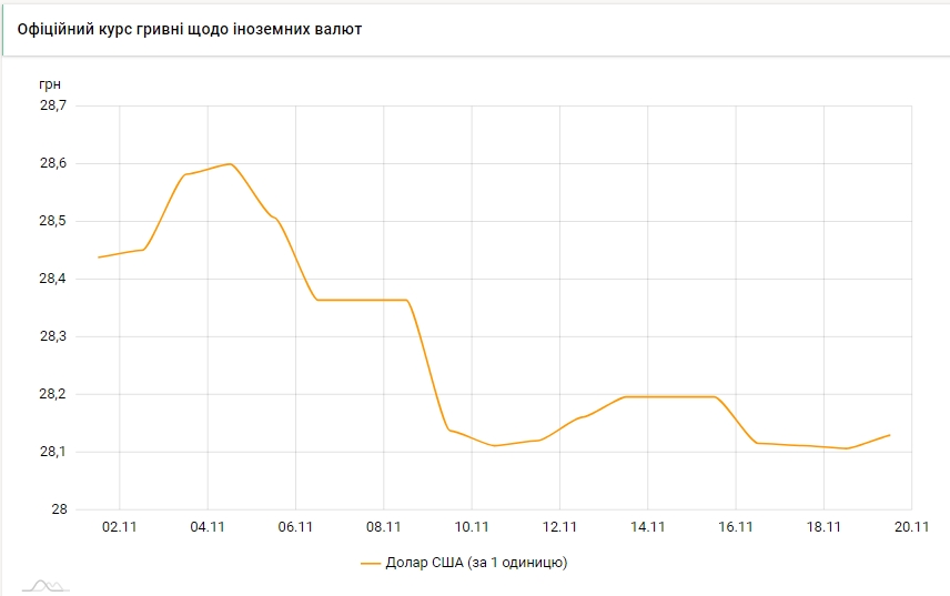 Курс доллара вырос после трех дней снижения