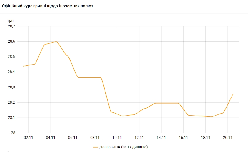 НБУ резко повысил официальный курс доллара
